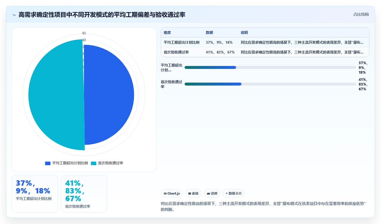 我们为什么又退回瀑布模式