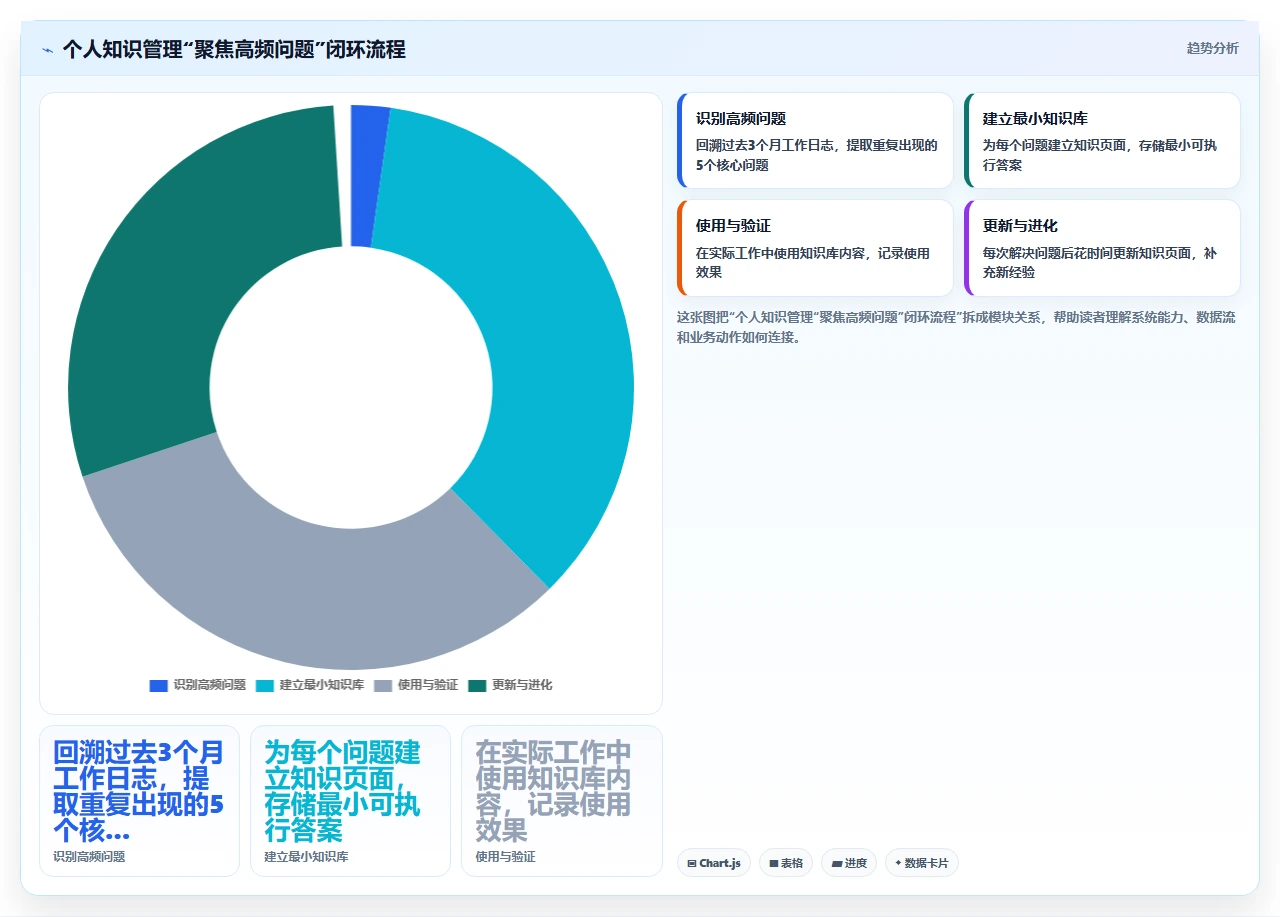 知识管理不要贪多,要聚焦高频问题