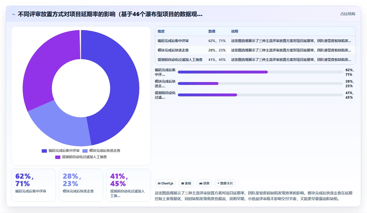 瀑布开发代码评审，放在哪一阶段