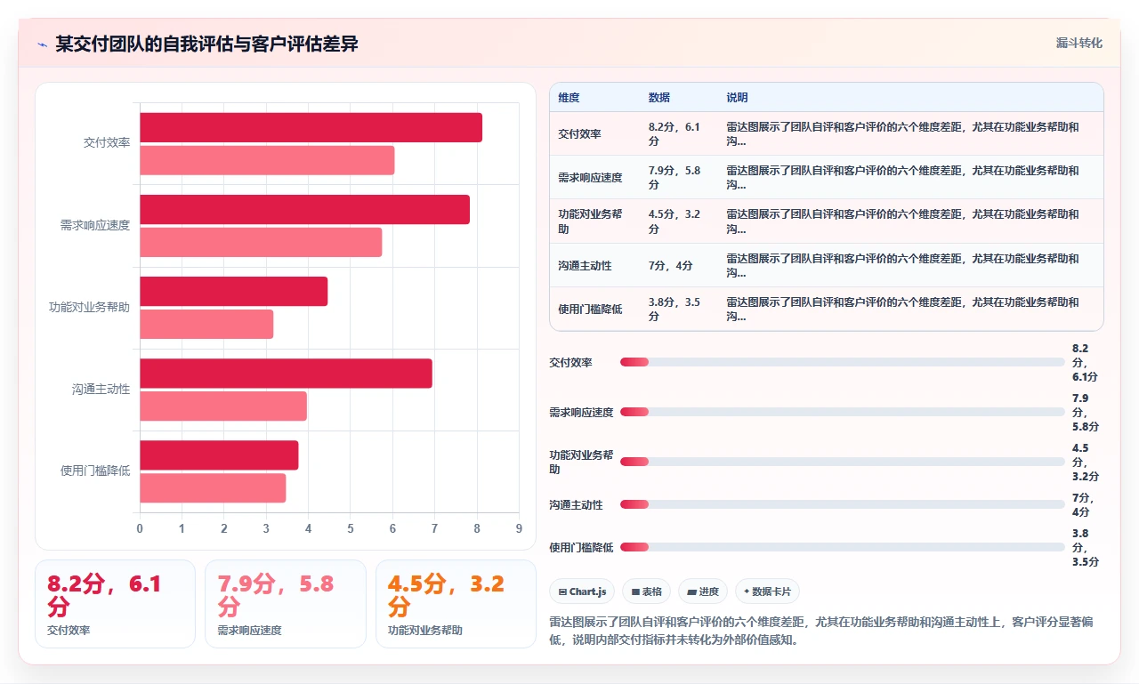 产品增量交付,客户并不买账