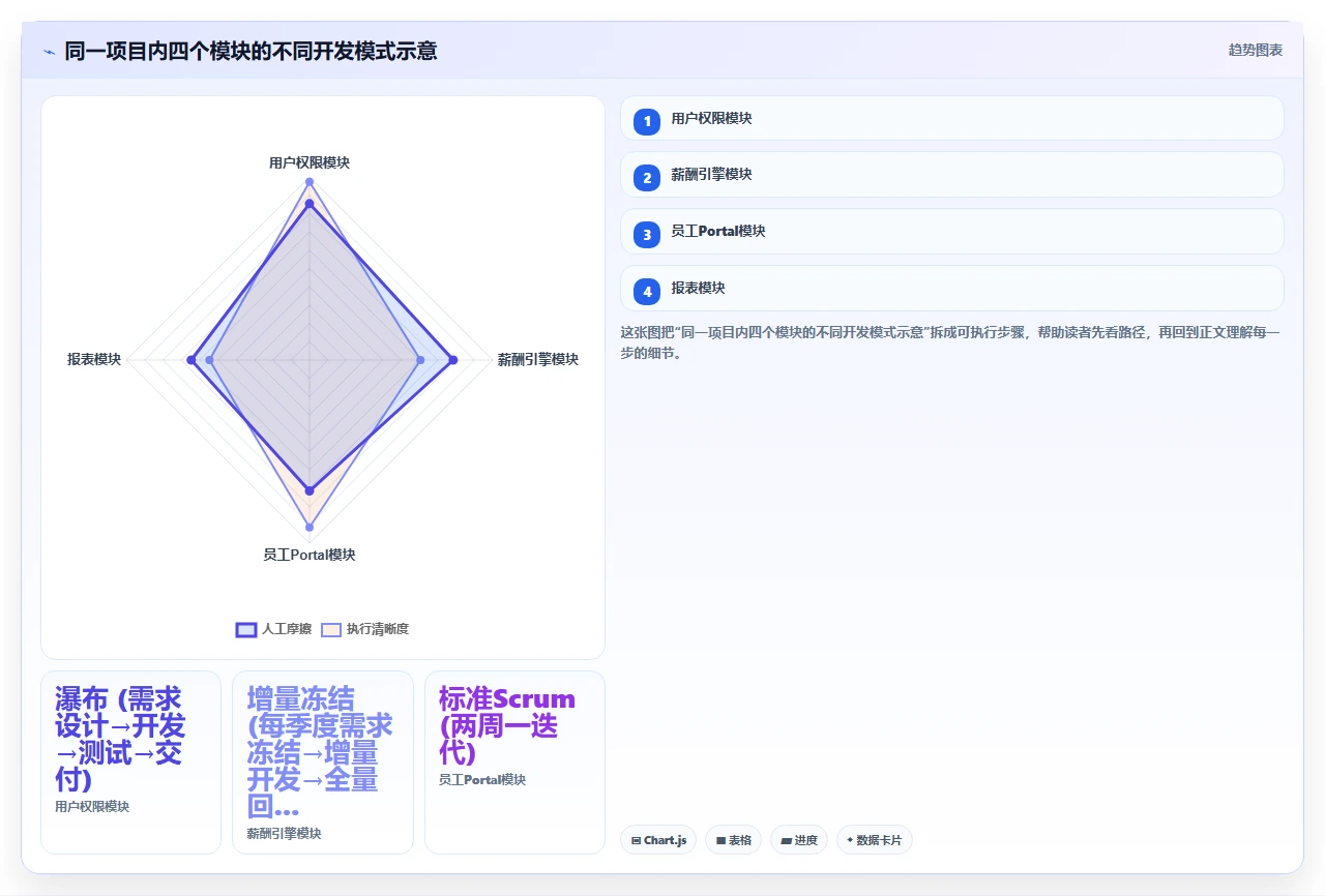 需求天天变,就别硬套瀑布开发