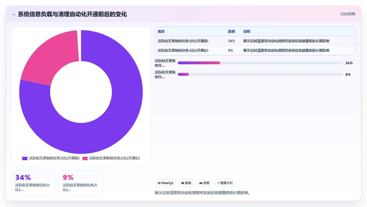 jira替代的自动化规则,我们写了30条
