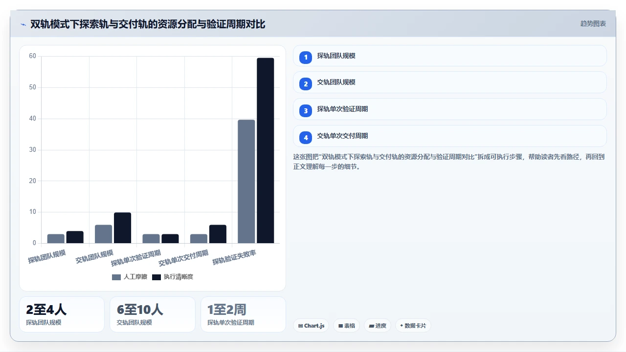 瀑布开发不适合快速验证产品