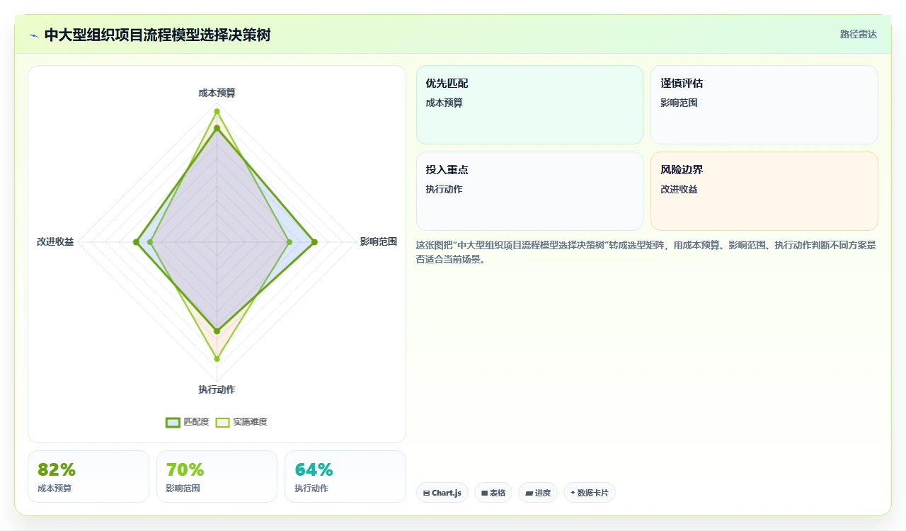 瀑布开发适合哪些行业，别盲从