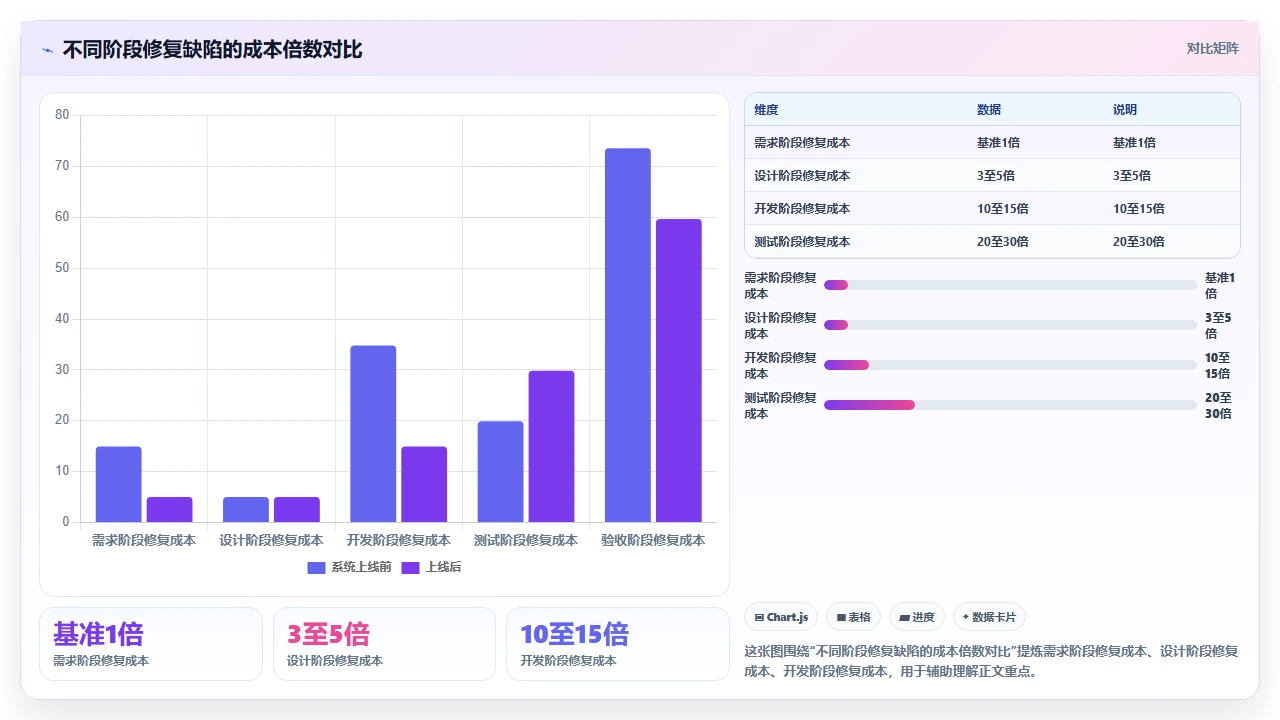 我们瀑布项目验收一次过,全靠阶段关卡