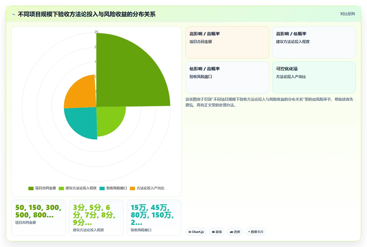 政府项目验收标准模糊,瀑布开发如何落地