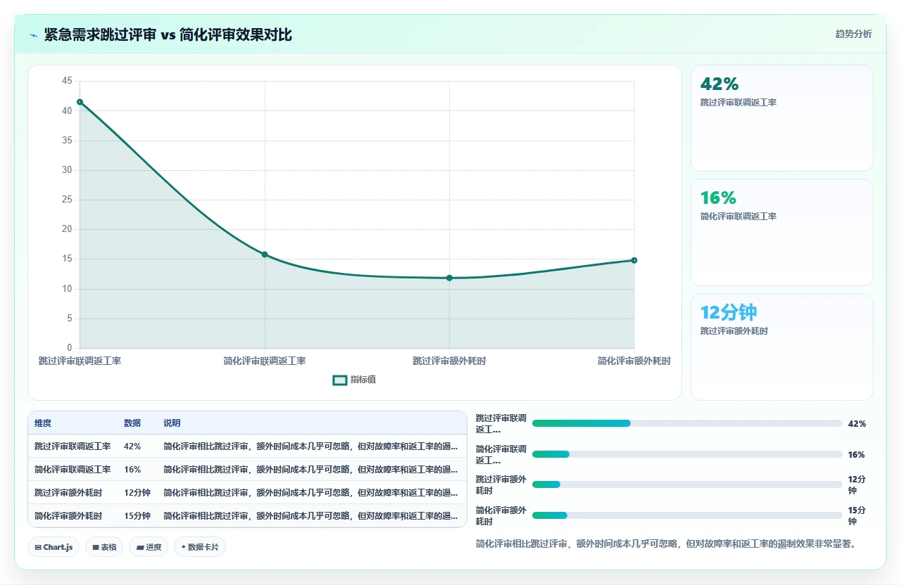 瀑布开发中设计评审流于形式,我们改了