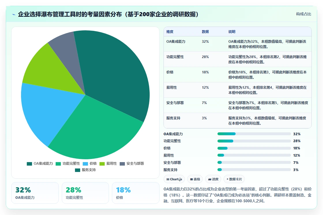 2026年能对接OA的瀑布管理工具哪家强?五款主流产品深度测评与选型指南