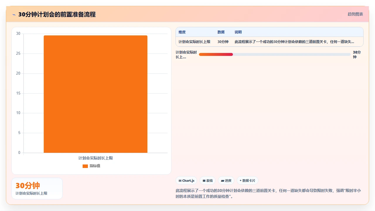 Sprint计划会太长，我们限时半小时