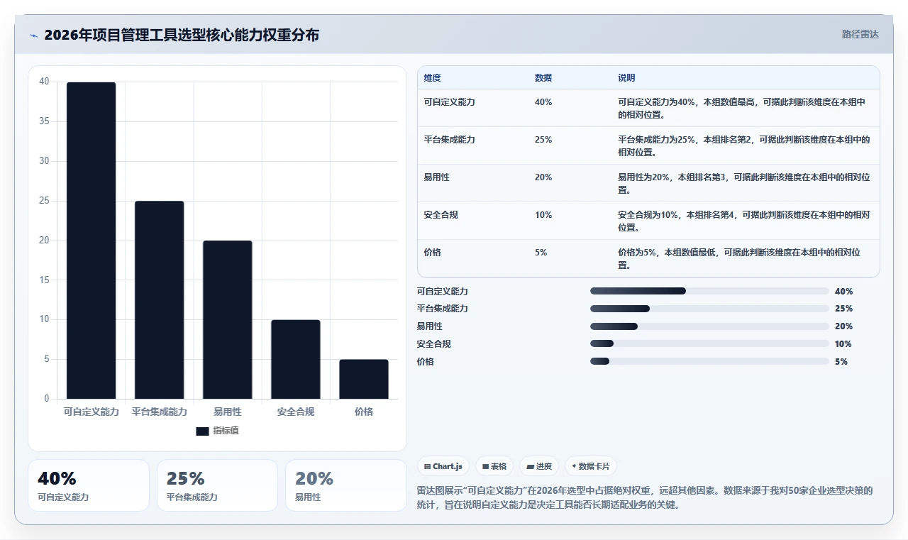 2026年可自定义的项目管理工具推荐:选型指标与场景适配指南