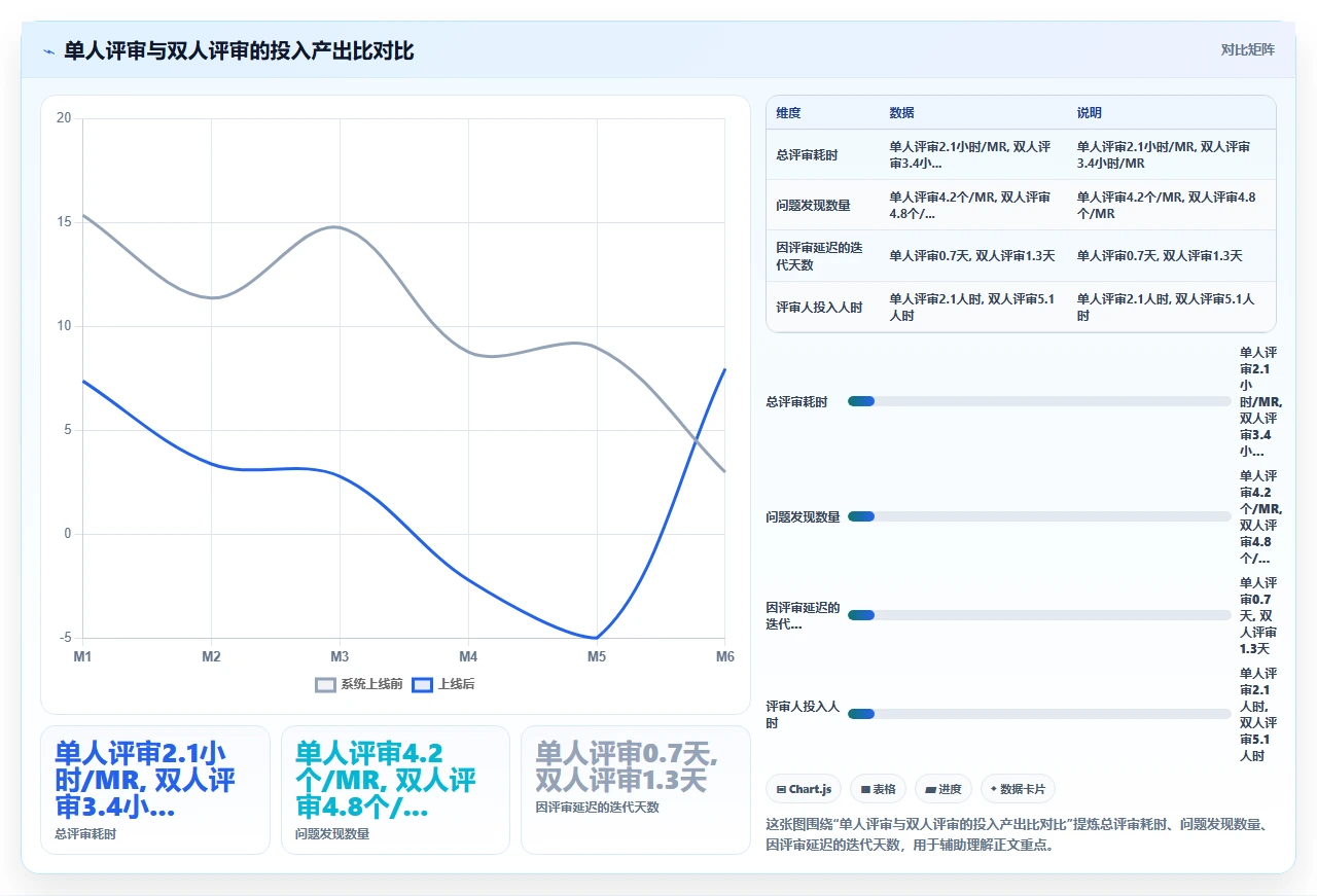 代码评审拖慢迭代，我们改了流程