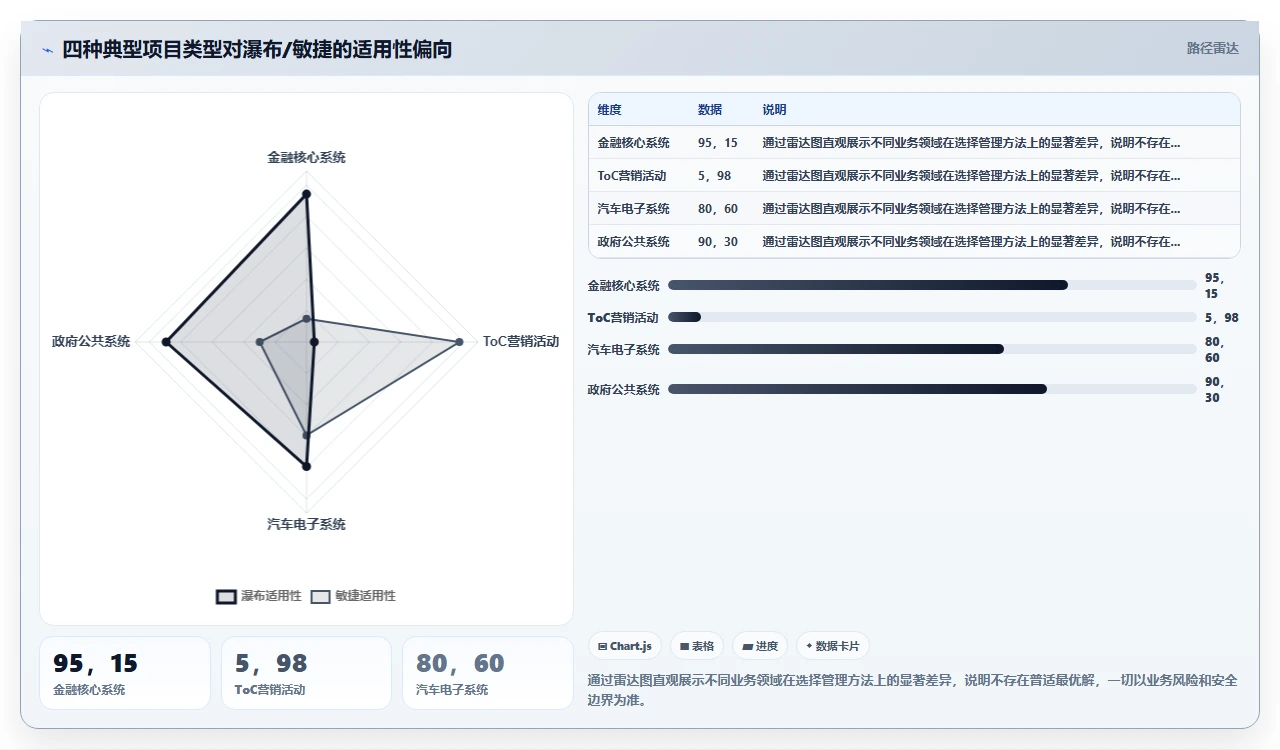 瀑布开发不是老古董，是方法论