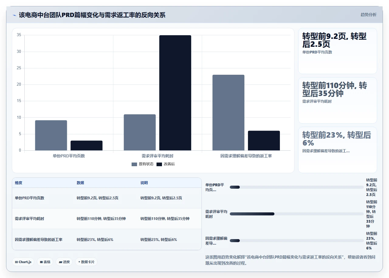 敏捷开发,产品文档越写越少