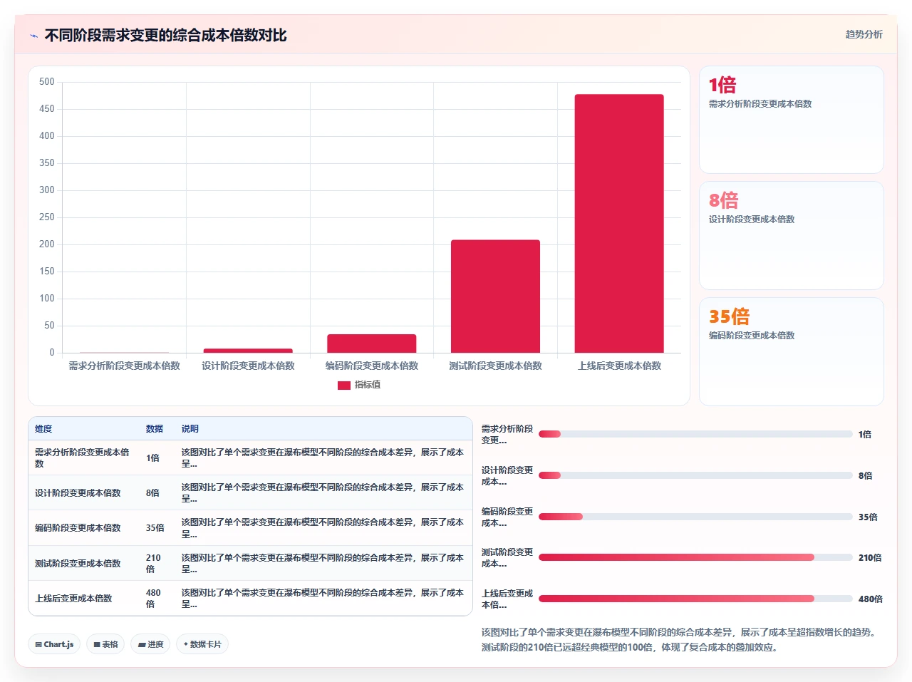 瀑布开发需求变更,成本有多高