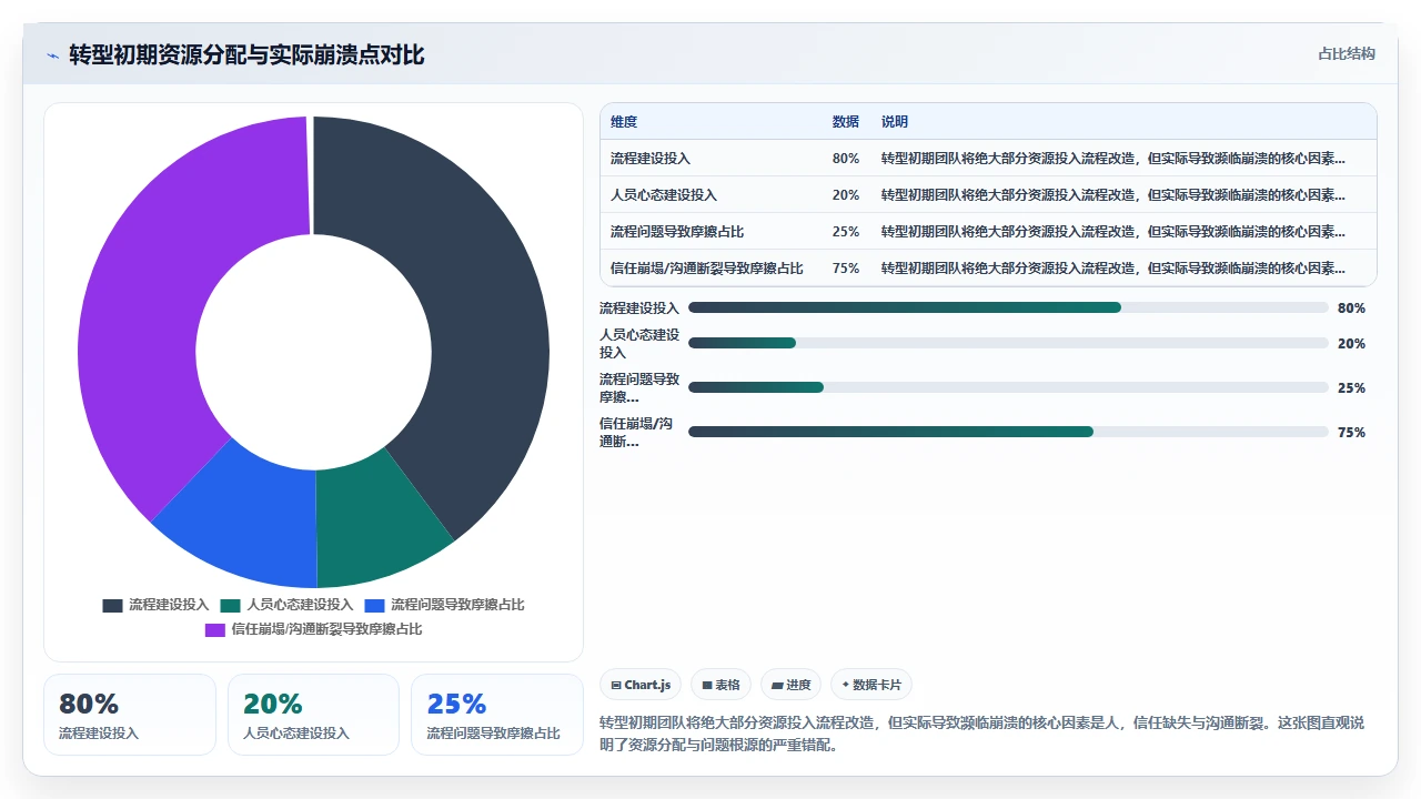 从瀑布转型敏捷，团队差点散了