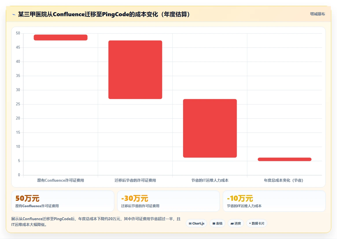 医疗健康行业 Confluence 替代软件哪款功能全?2026选型指南
