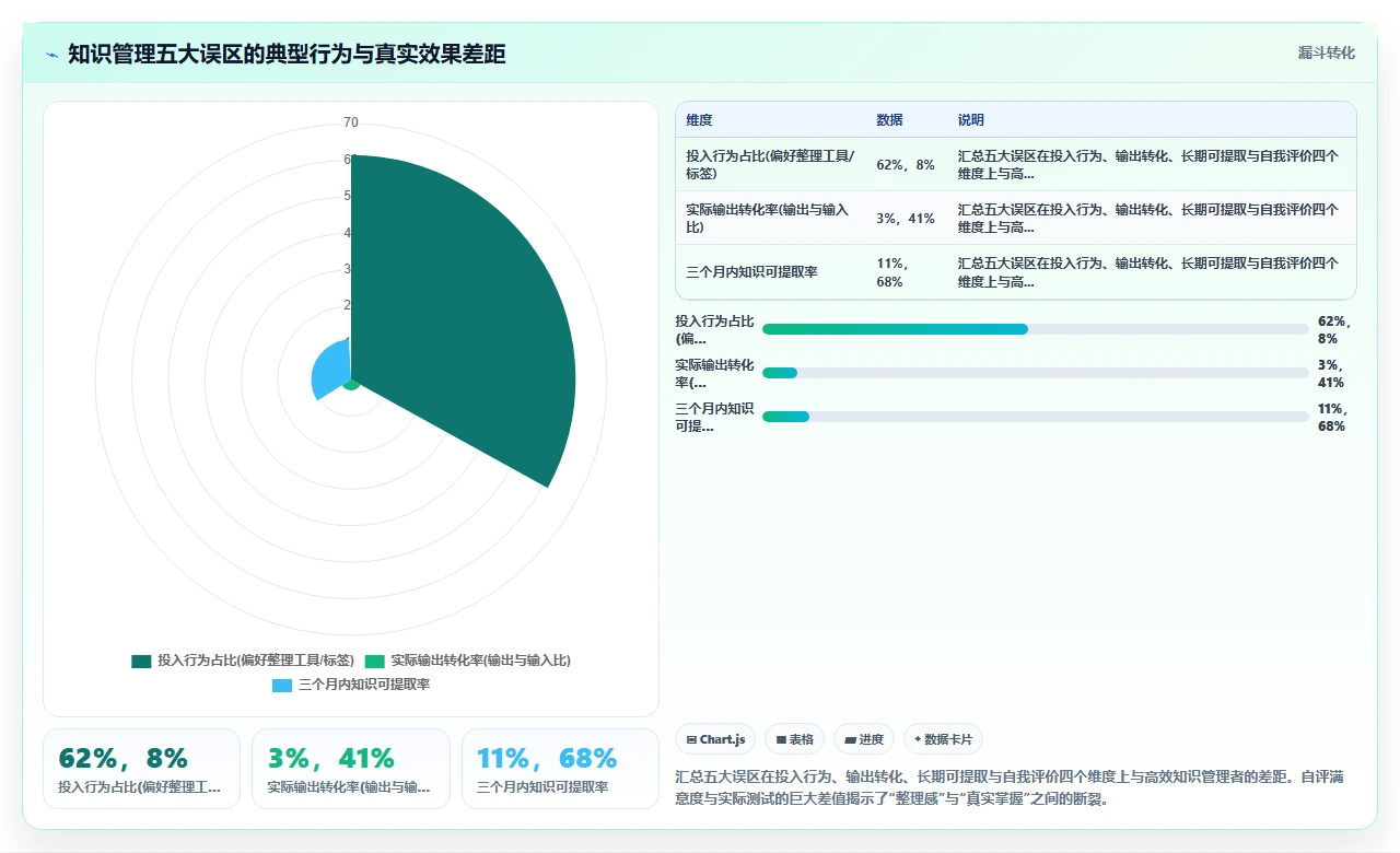 做了三年知识管理,最大教训是没做减法