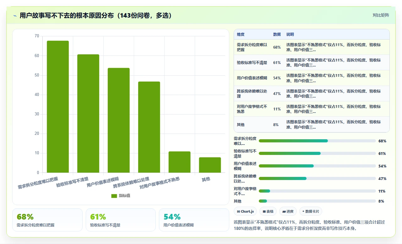 敏捷开发,用户故事写不下去