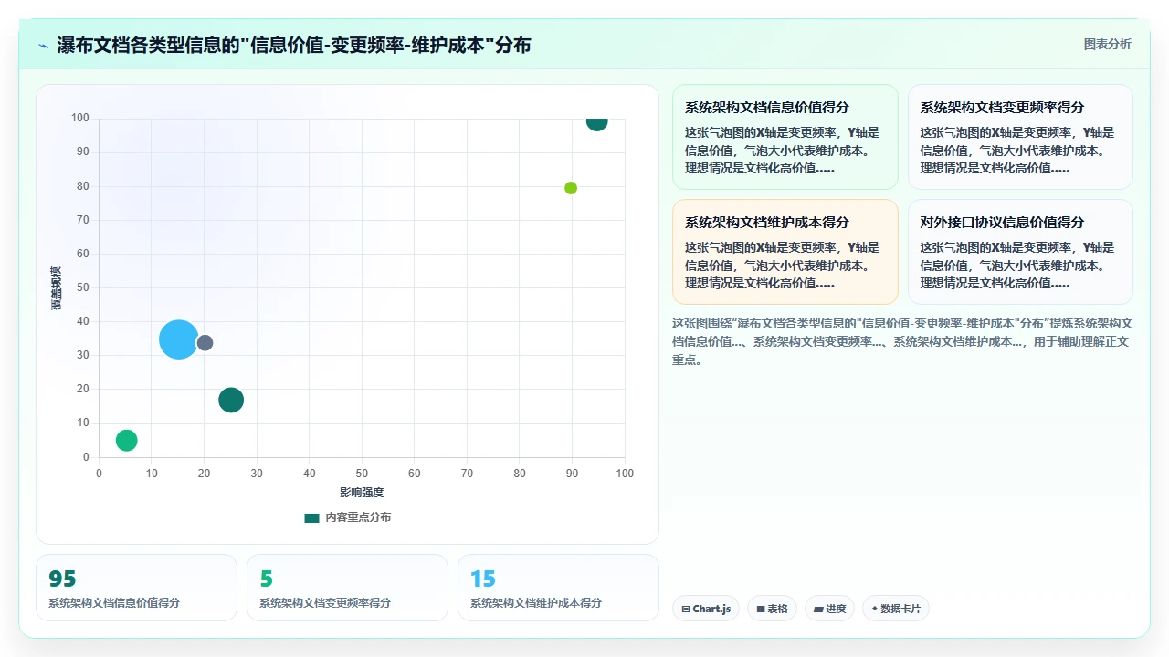瀑布开发文档要写多少才算够
