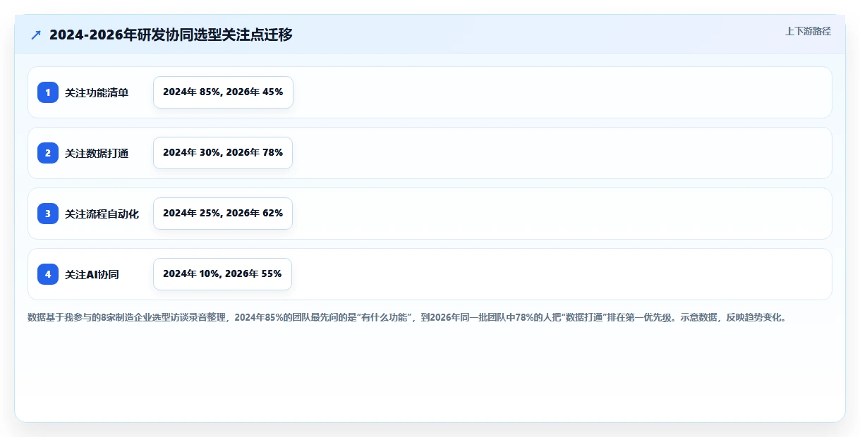 2026能对接PLM的项目管理工具推荐：研发制造协同选型指南