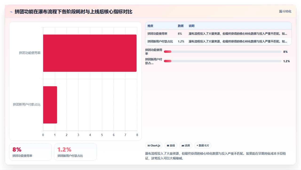 瀑布开发不适合快速验证产品