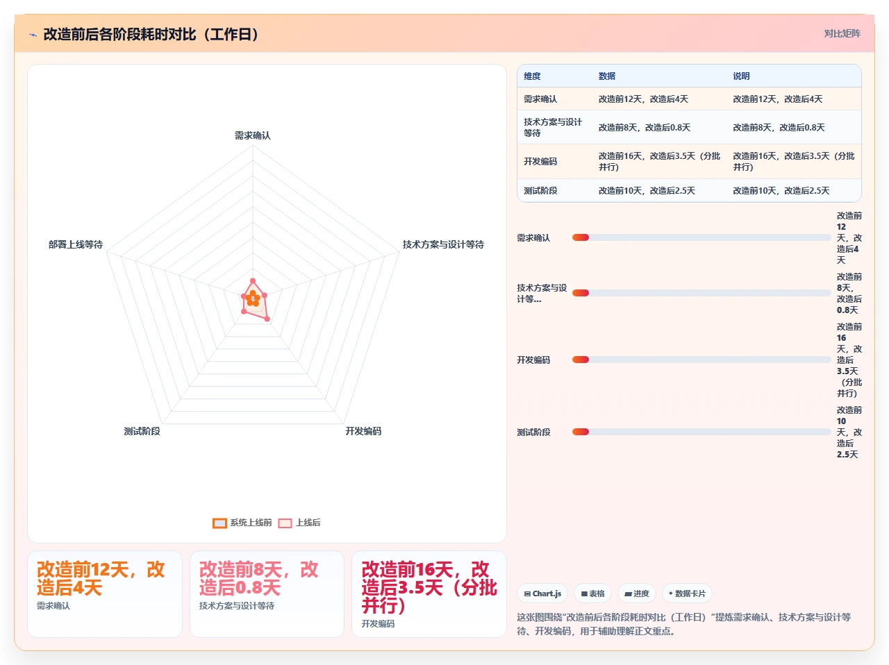 从三个月改到两周交付，瀑布开发如何提速