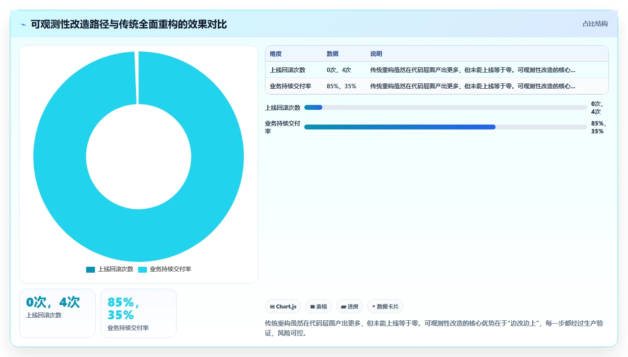 瀑布开发遗留系统改造，比新项目更难