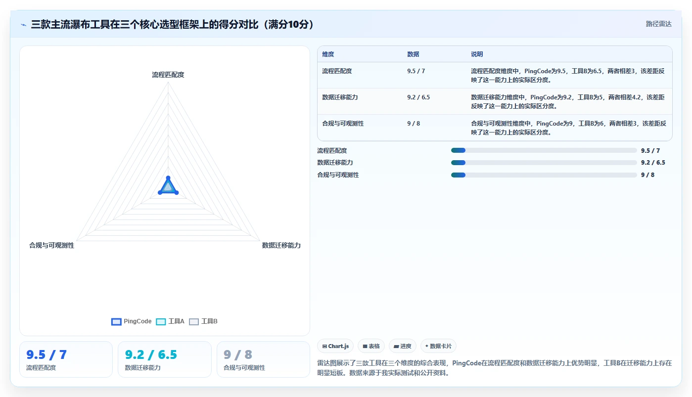 流程规范化瀑布管理工具怎么选？2026选型清单与对比指南