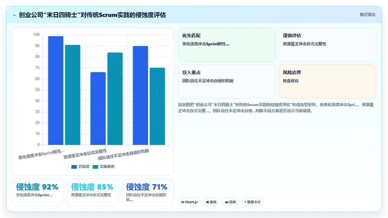 我们如何用敏捷管理创业公司