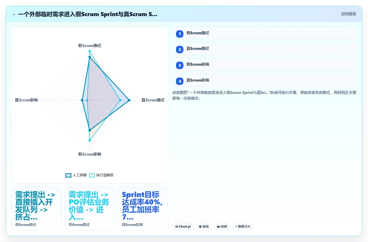 没纪律的Scrum是假敏捷 (9字)