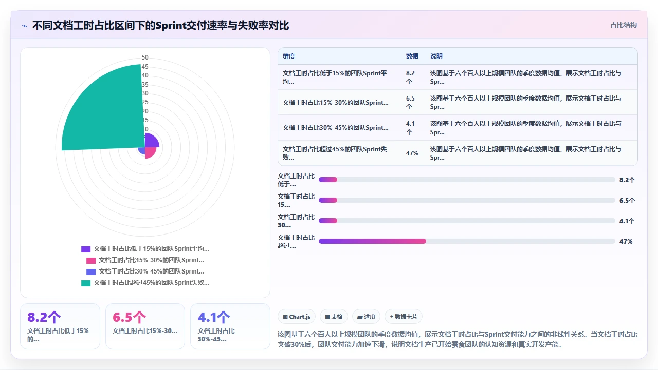 别把瀑布开发做成“写文档式开发