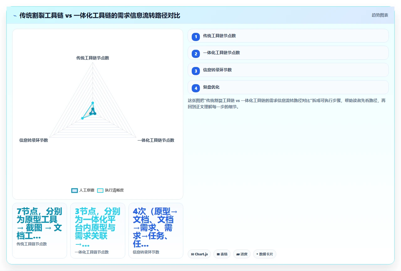 先别写需求文档,先画原型图