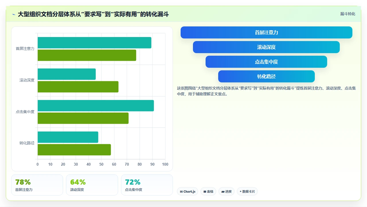 先写文档再开发,反而拖垮进度