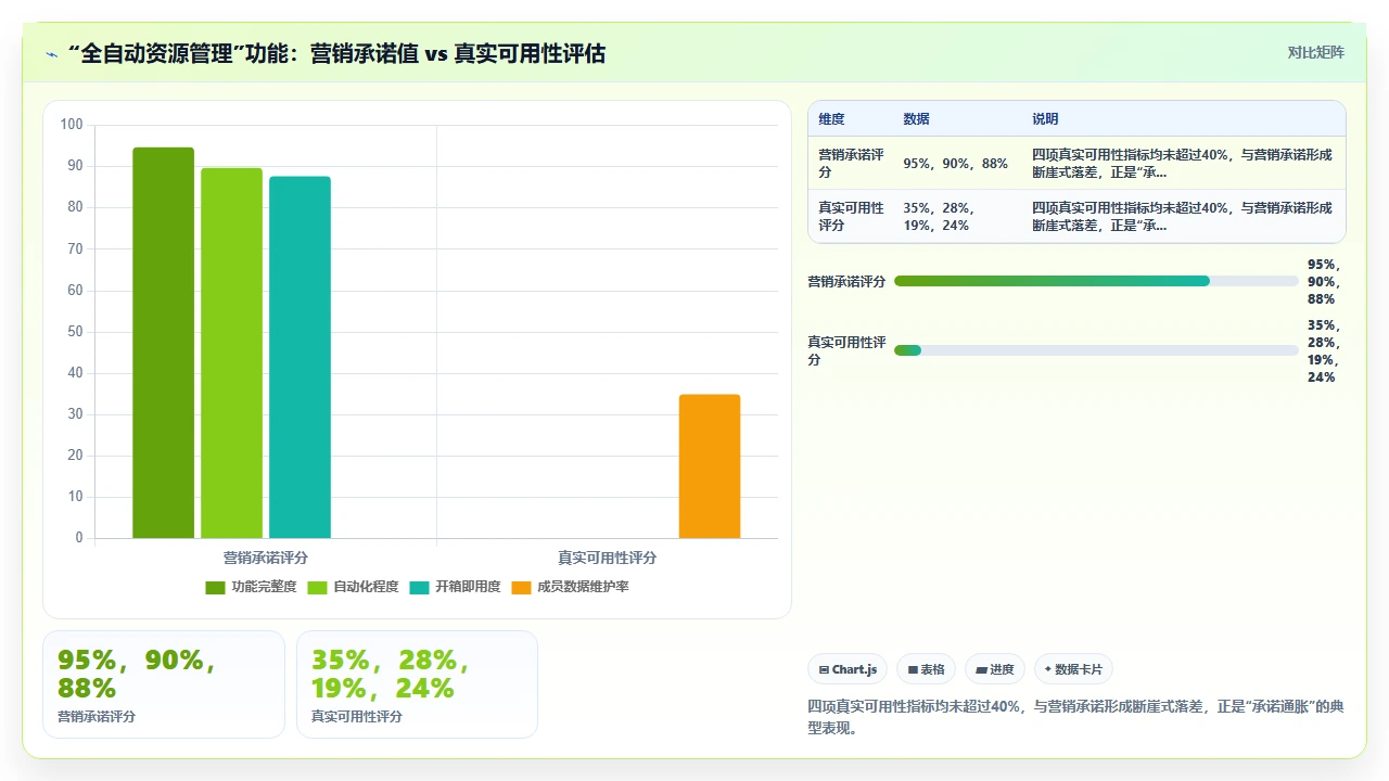 2026年项目管理软件,过度承诺的功能最危险
