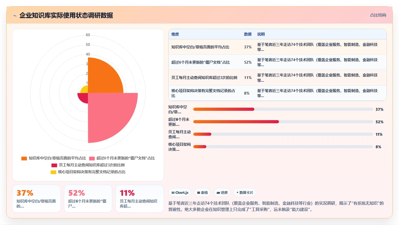 知识管理是组织的护城河，不是装饰品