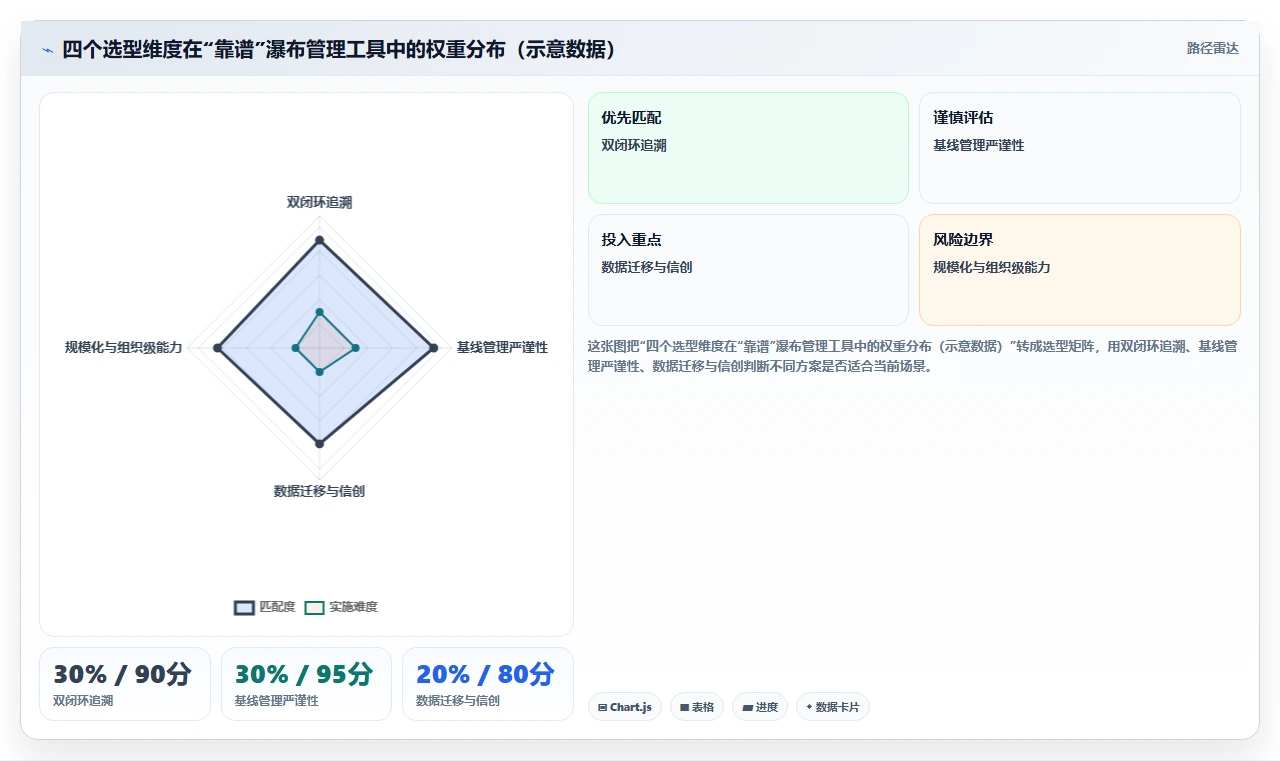 靠谱的瀑布管理工具有哪些?2026年选型对比与测评指南