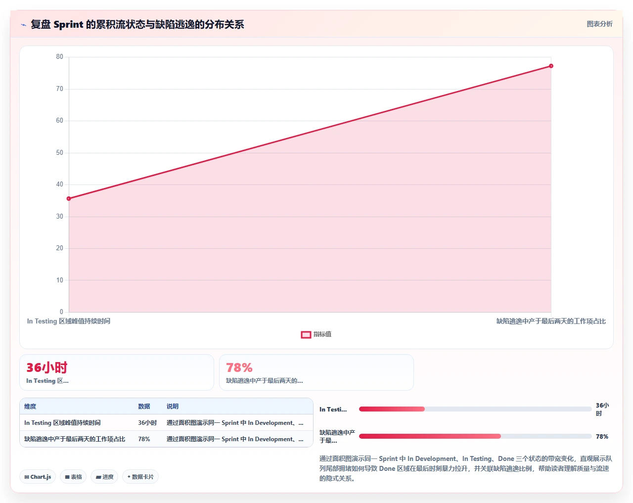 放弃burn down图,团队改用了累积流图