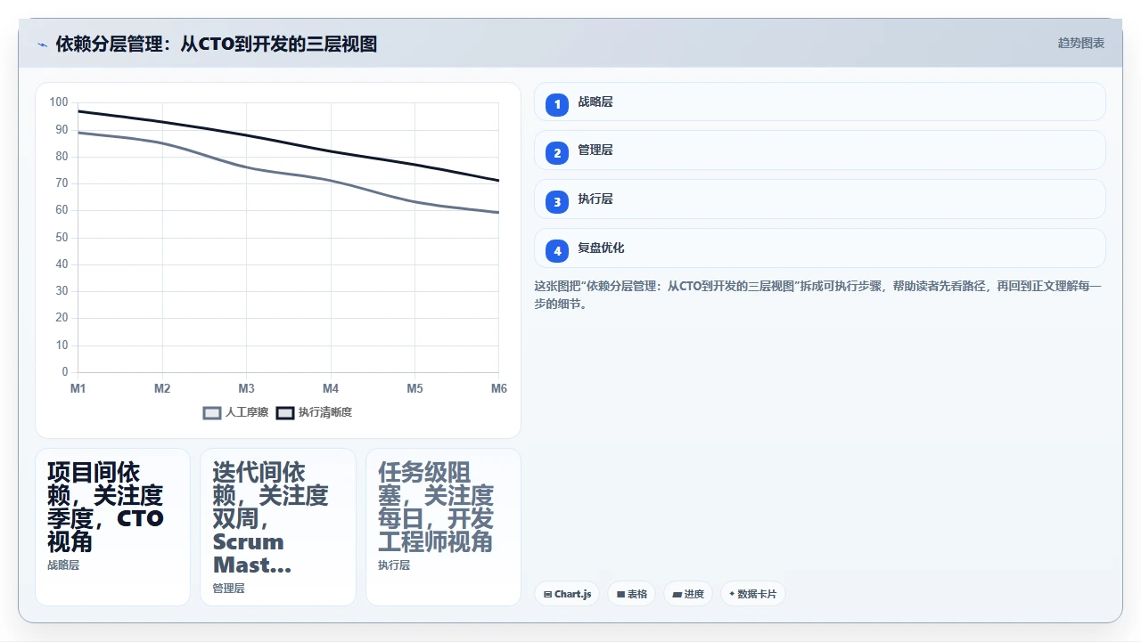 跨团队依赖管理,我们用依赖矩阵