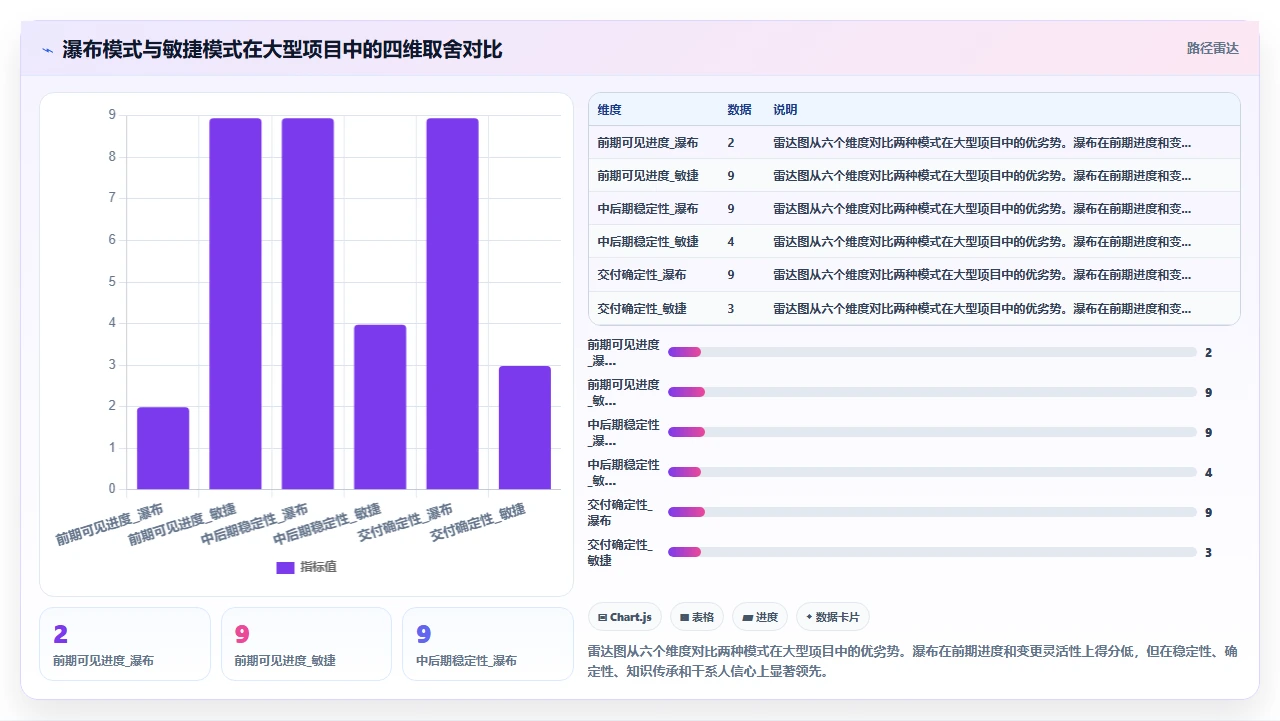 我们靠瀑布开发交付了百亿项目