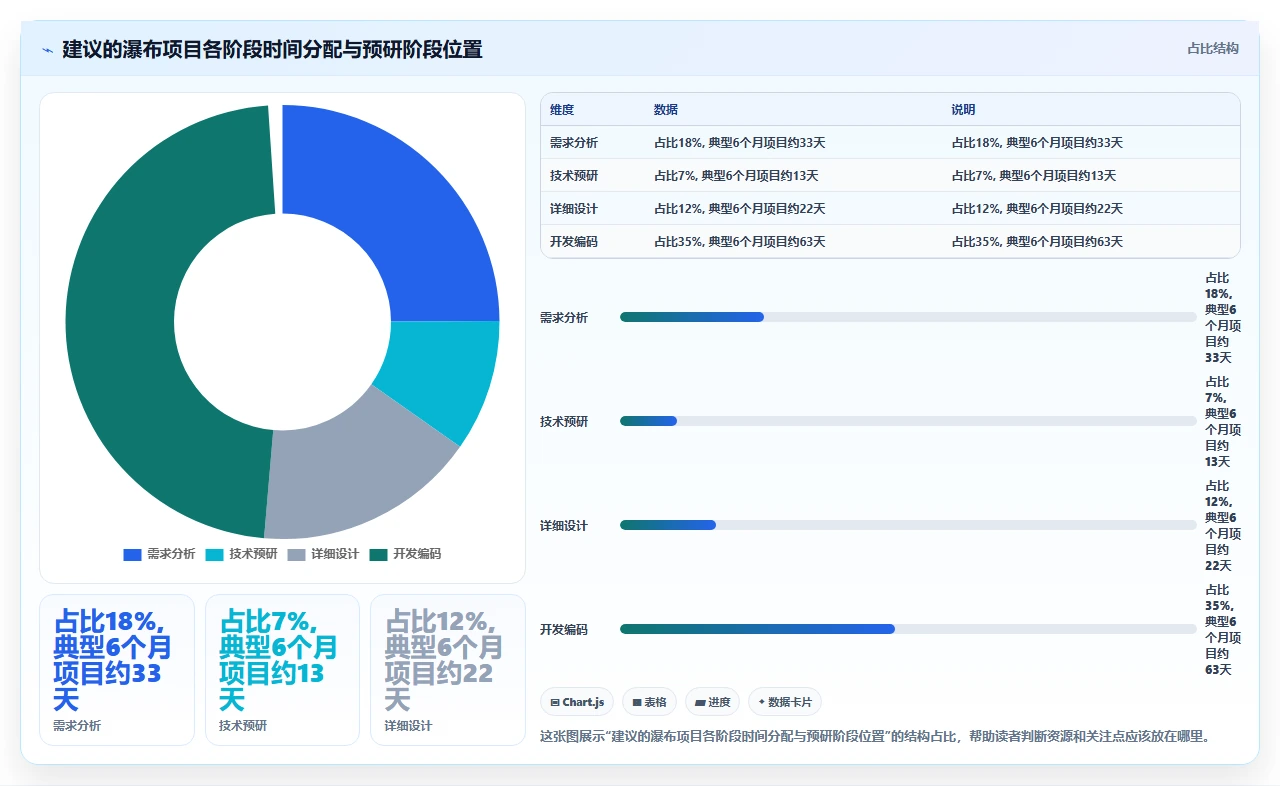 没有技术预研,瀑布开发直接进死胡同