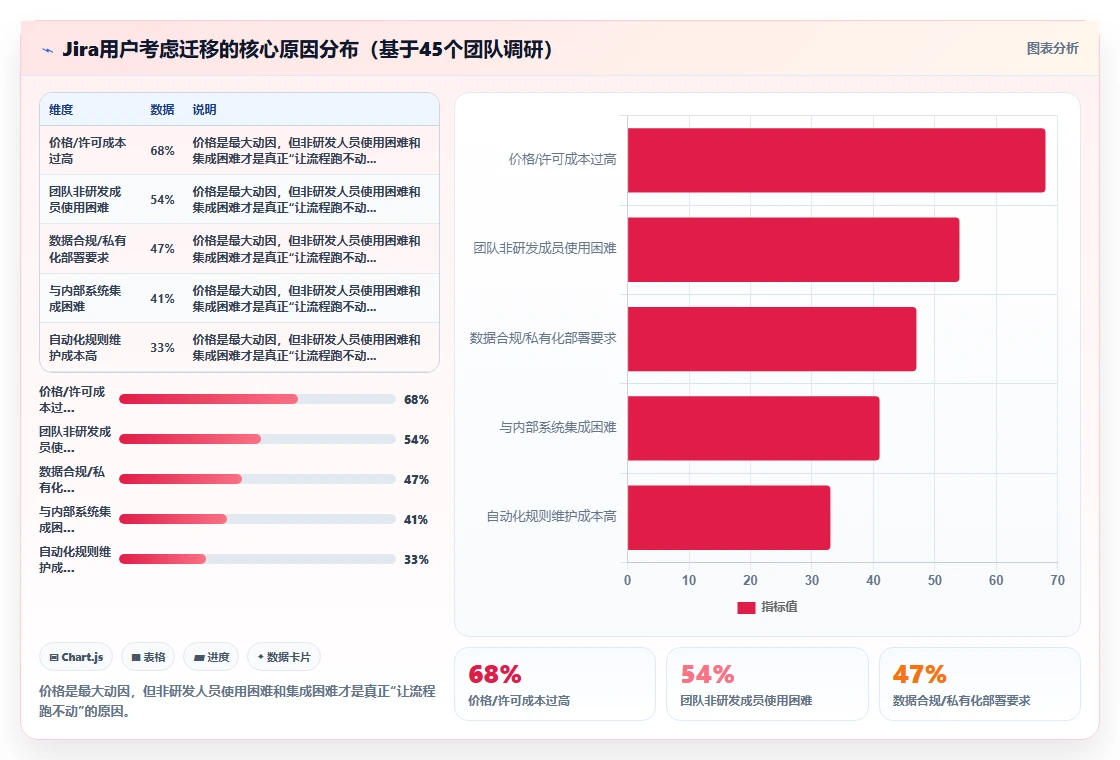 流程自动化的 Jira 替代软件哪家实力强?2026选型指南