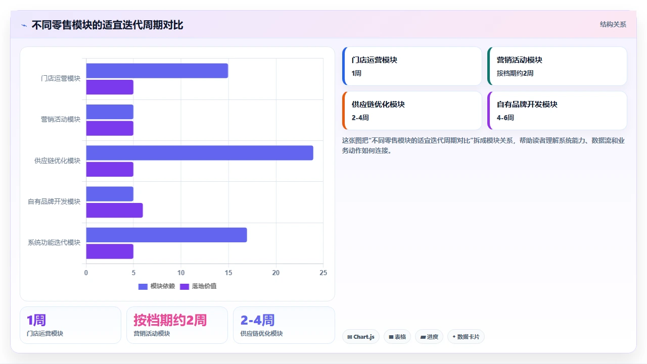 零售行业敏捷,我们试了两年