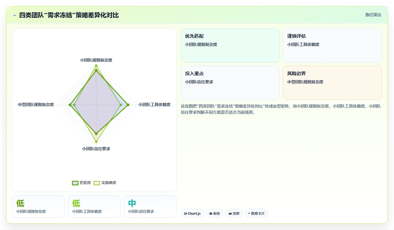 敏捷开发,需求冻结该不该