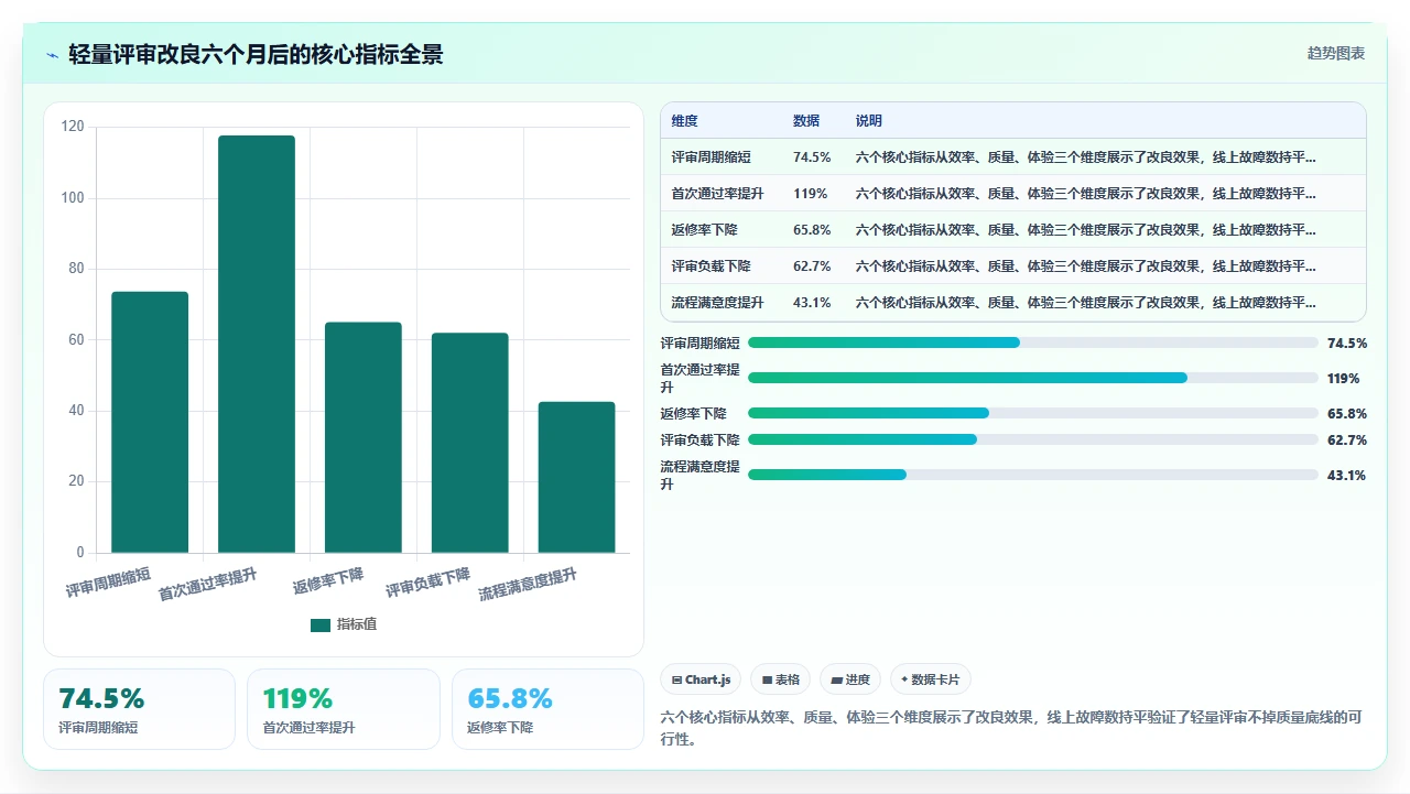传统瀑布加轻量评审，我们这样改良
