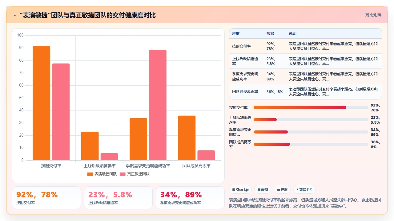 敏捷开发不是快,是适应变化