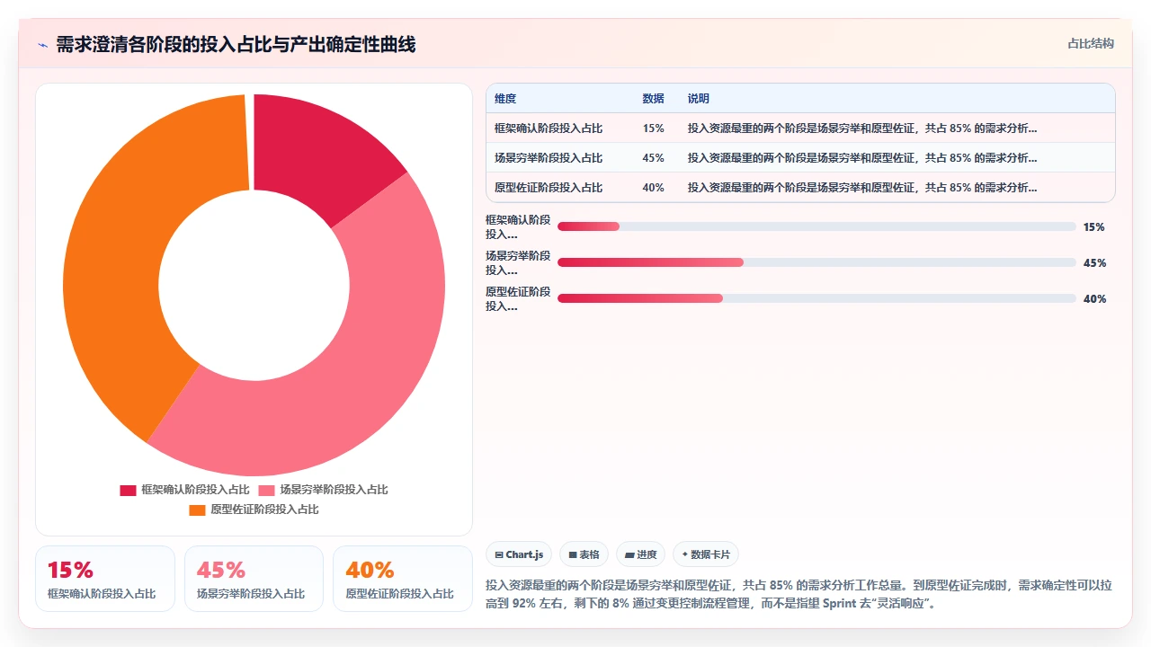 我们用瀑布开发做政府项目,稳了