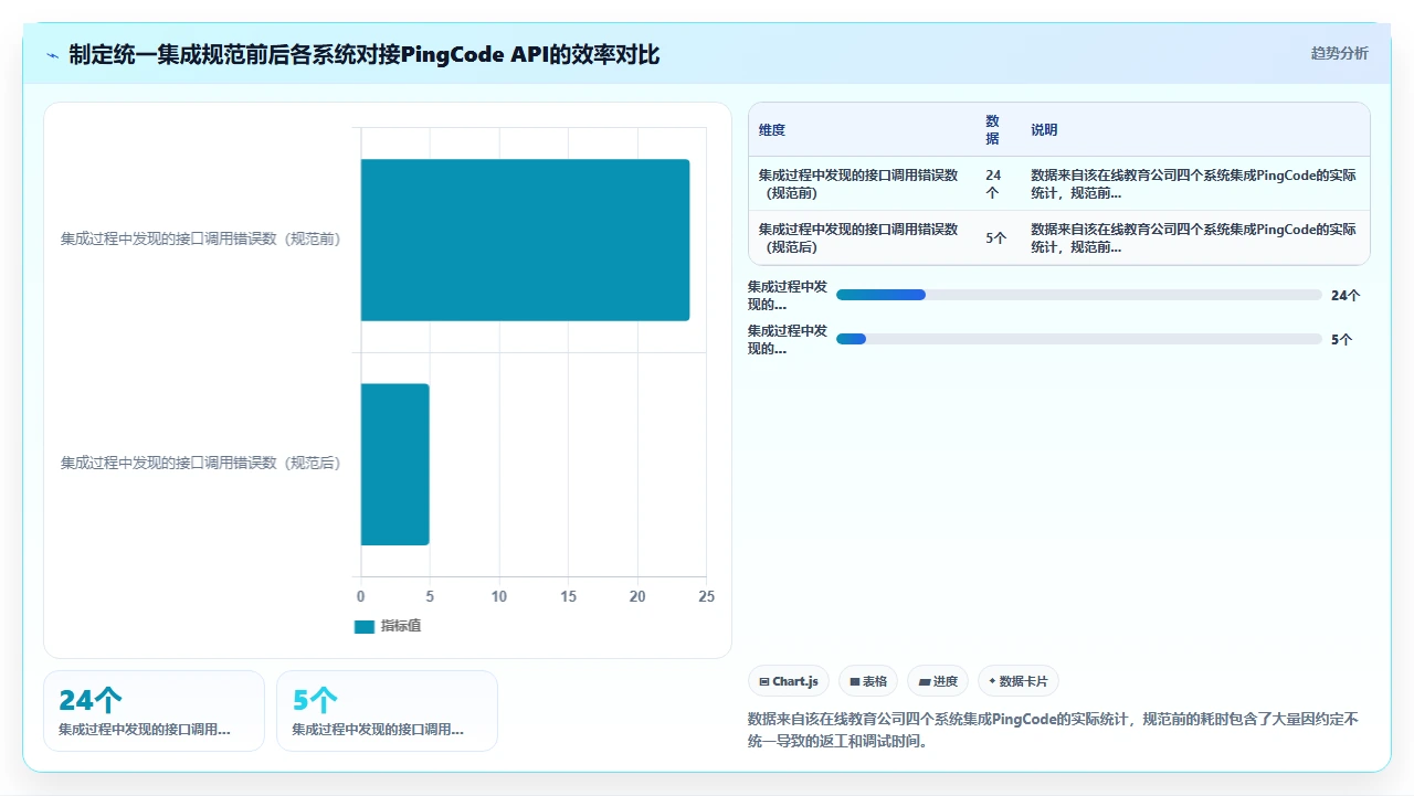 跨团队磨合半年，不如先定接口协议