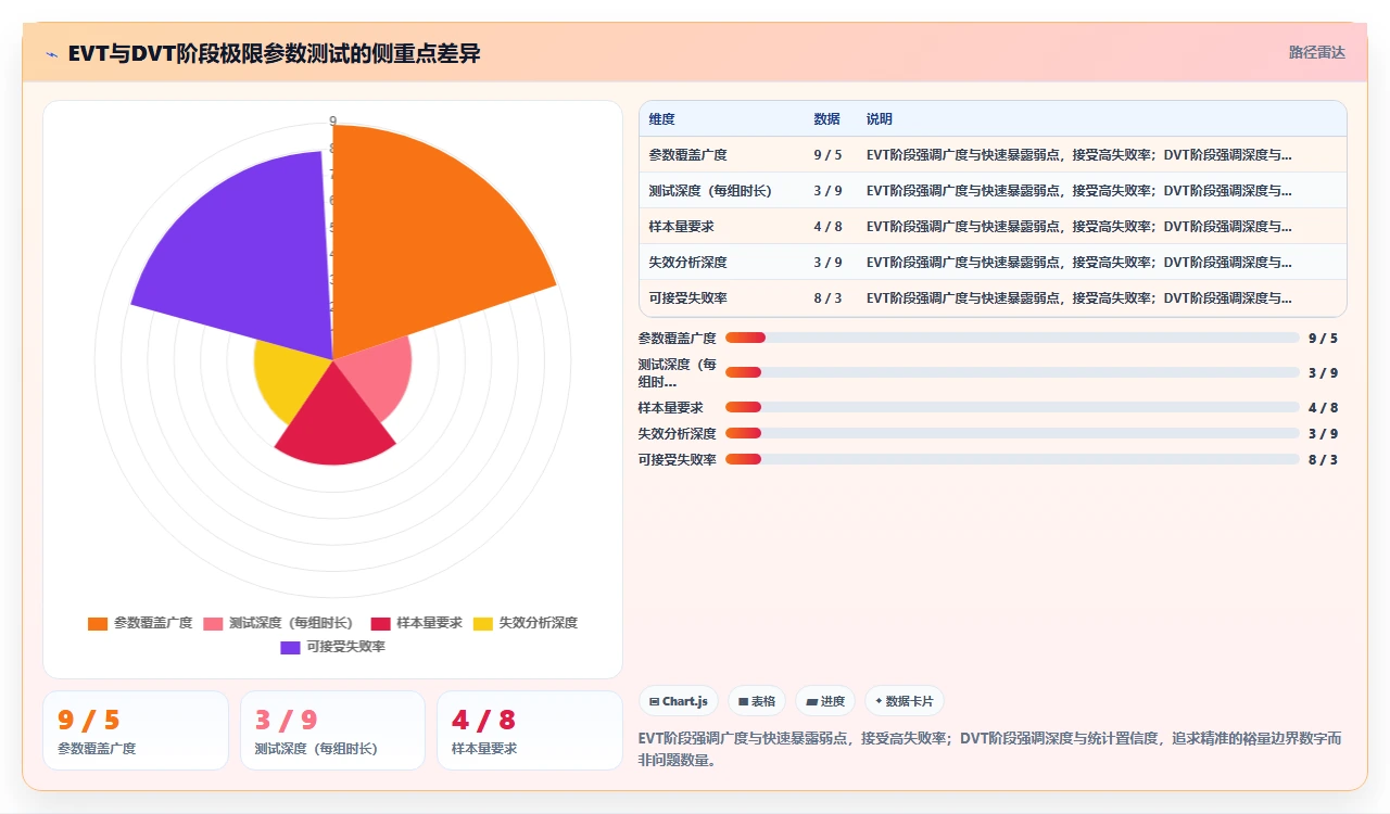 我们如何用极限参数测试省去半数试制