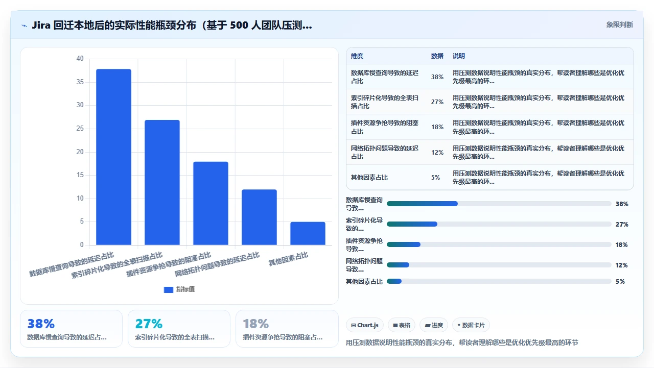 jira从云端迁移到本地,性能反而下降