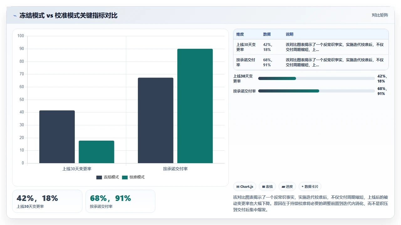 瀑布开发最反常识：需求冻结反而更危险